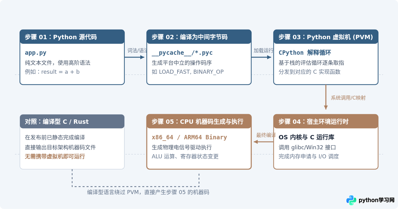 Python属于机器语言吗？高级语言与机器码的本质区别