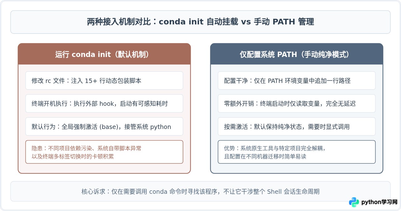 不运行conda init怎么手动将Conda加入系统PATH