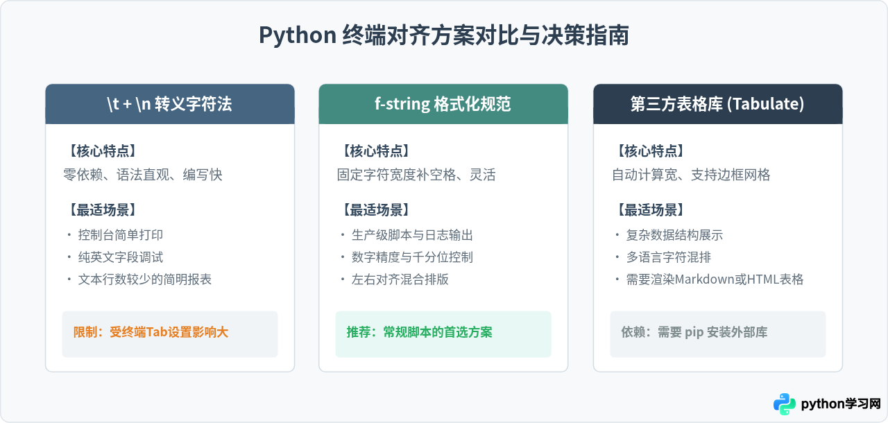 怎么在Python中使用\n和\t实现格式化对齐输出