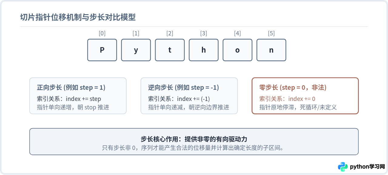 Python切片步长设为0会报错吗？常见误区与空结果分析