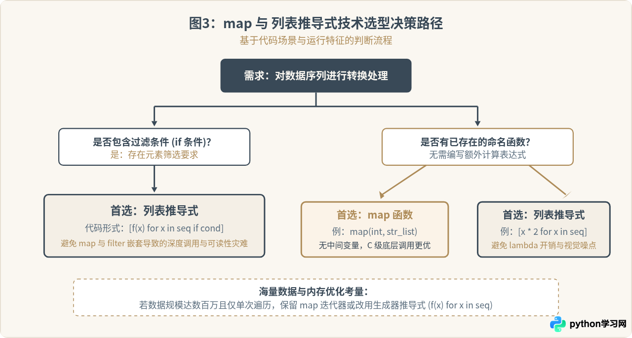 Python中map函数与列表推导式哪个更好用