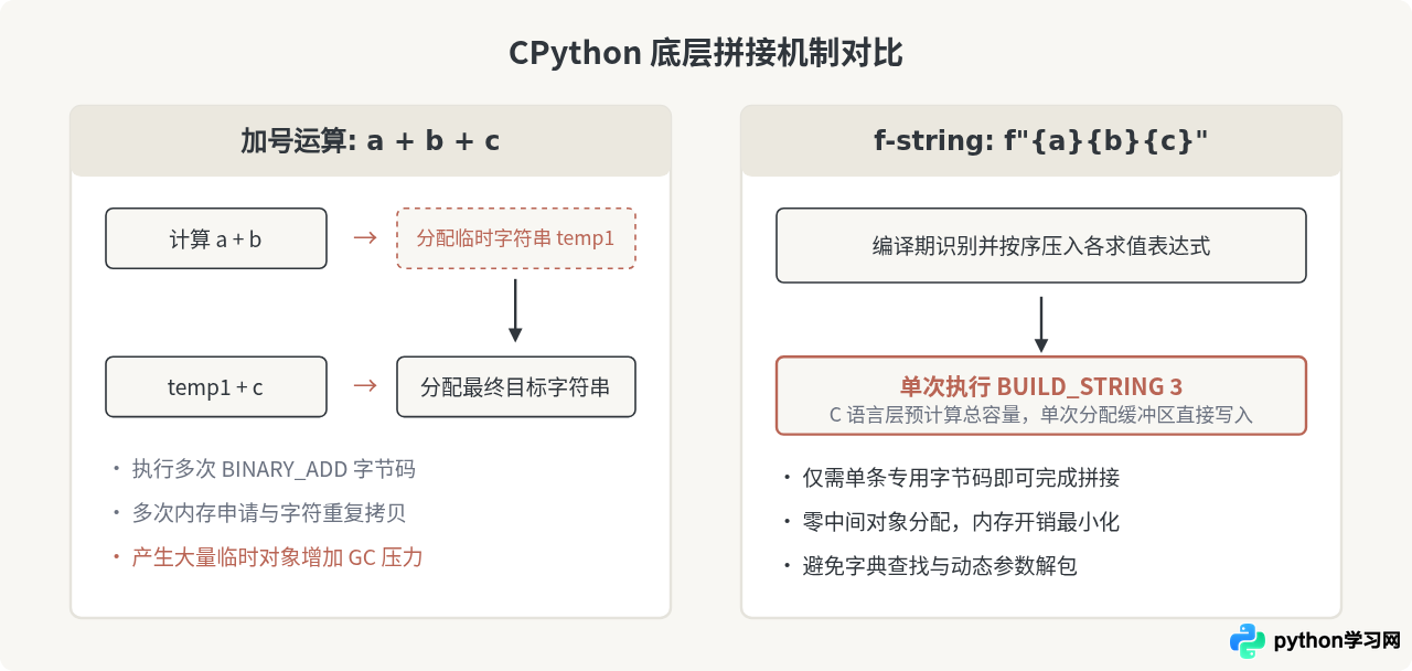 Python f-string怎么实现高效字符串拼接