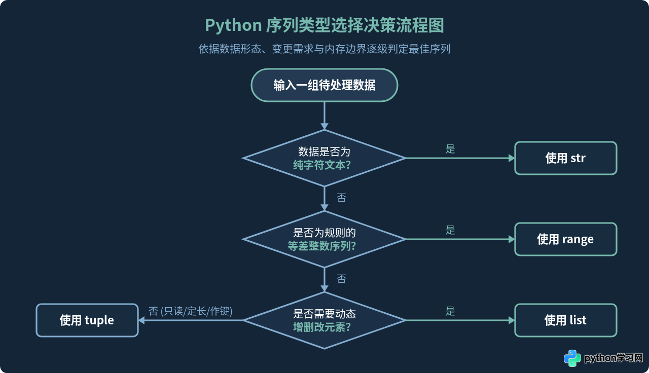 Python序列数据类型有哪些：list、tuple、str与range详解