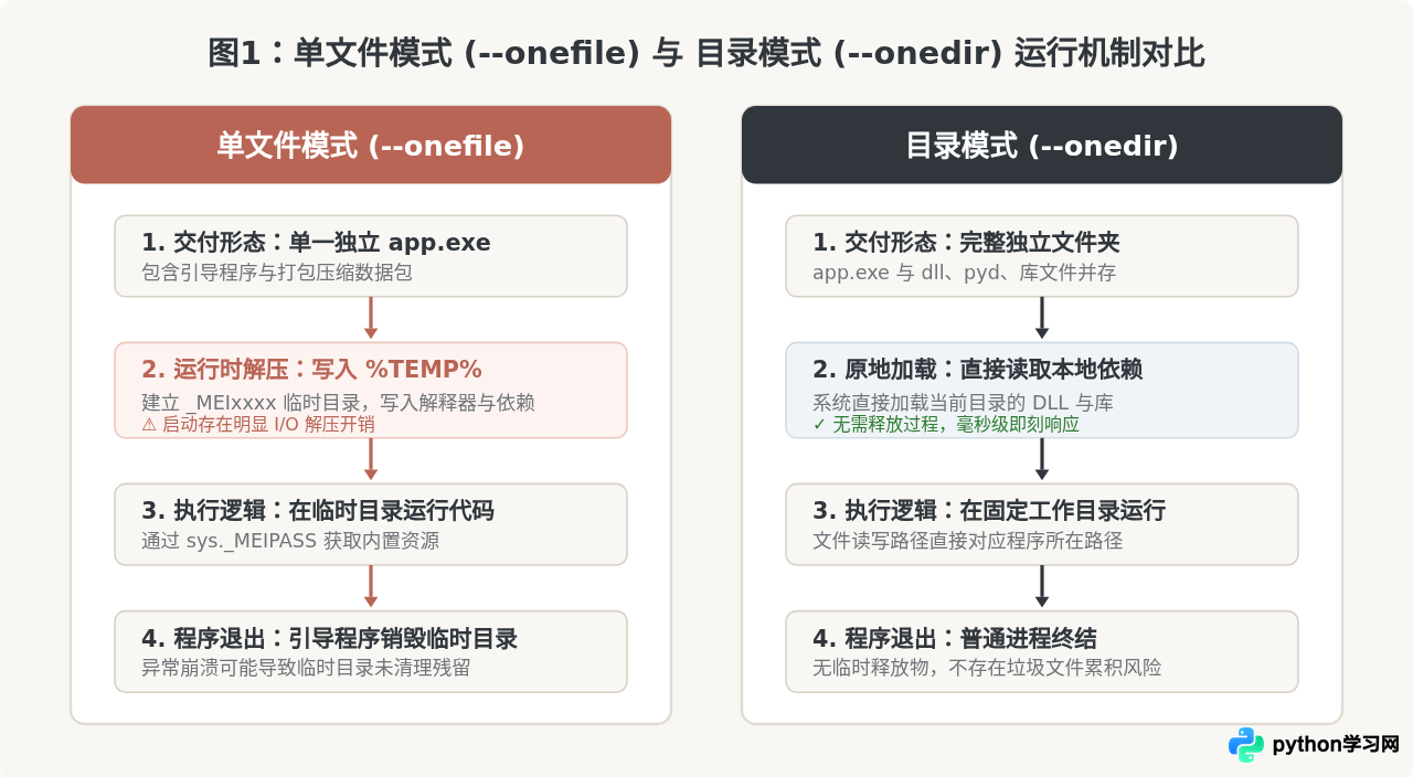 Python打包单文件exe与目录模式有什么区别？该怎么选择？