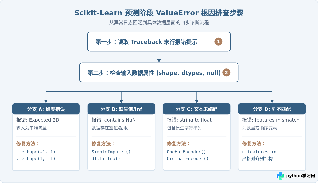 Python sklearn预测模型报错ValueError怎么解决？