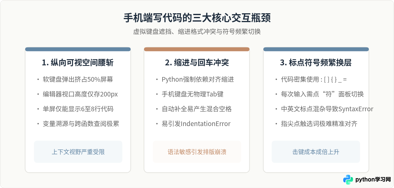 手机浏览器能写Python吗？移动端在线编辑器使用体验