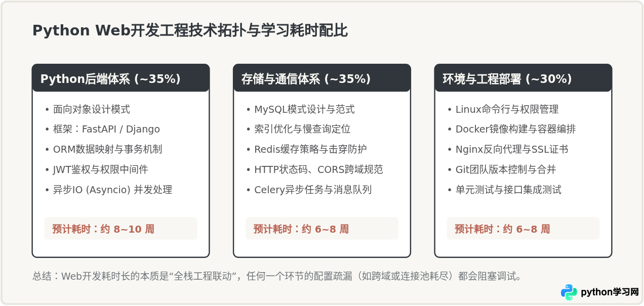 Web、数据分析与AI方向自学Python的耗时差异