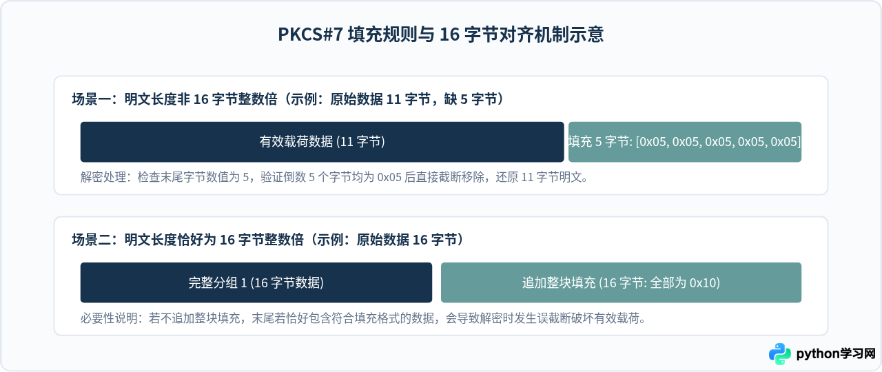 Python实现AES加密解密：详解CBC/GCM模式、IV生成与填充处理
