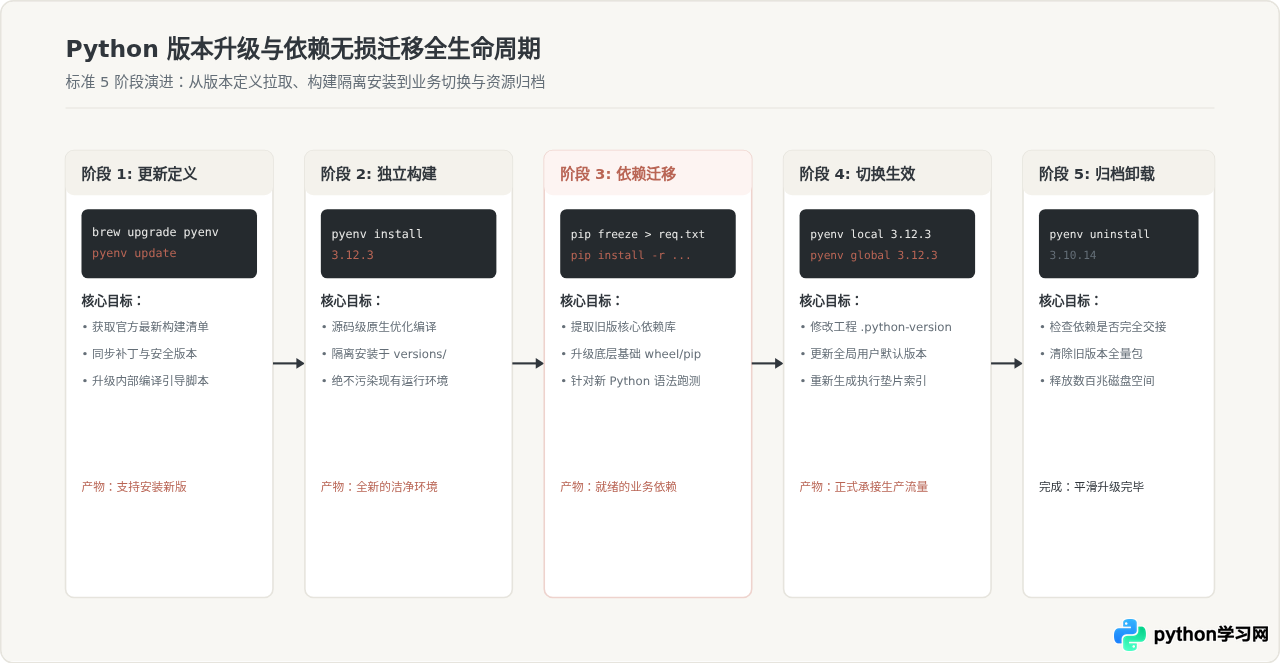 macOS和Linux下使用pyenv管理并升级Python版本