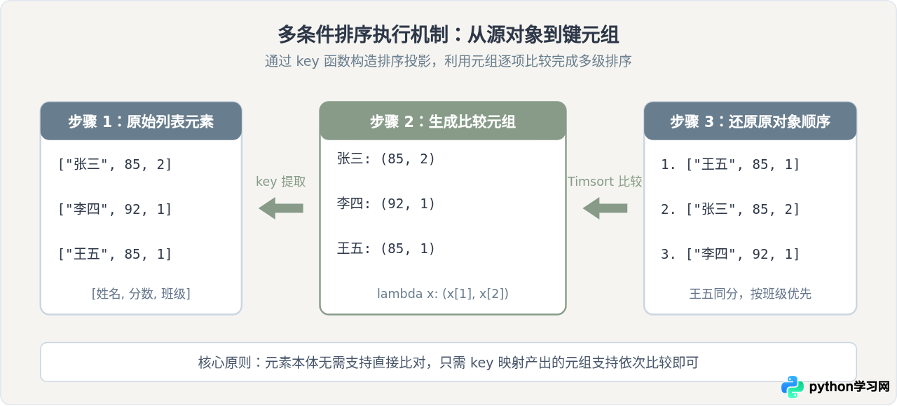 Python怎么对嵌套列表或多条件对象进行排序