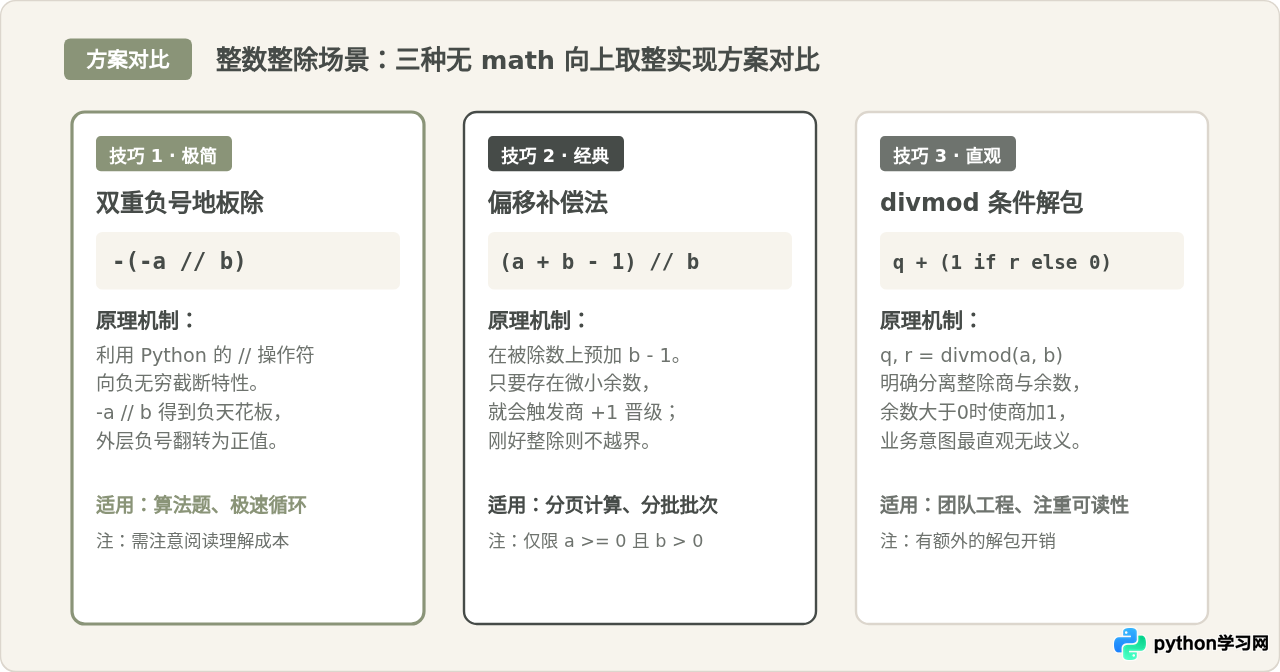 Python不导入math模块怎么实现向上取整