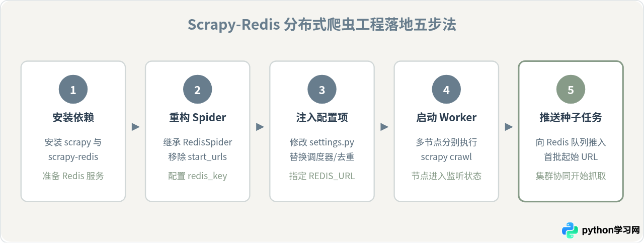 大规模数据采集用哪个Python框架？Scrapy分布式爬虫解析