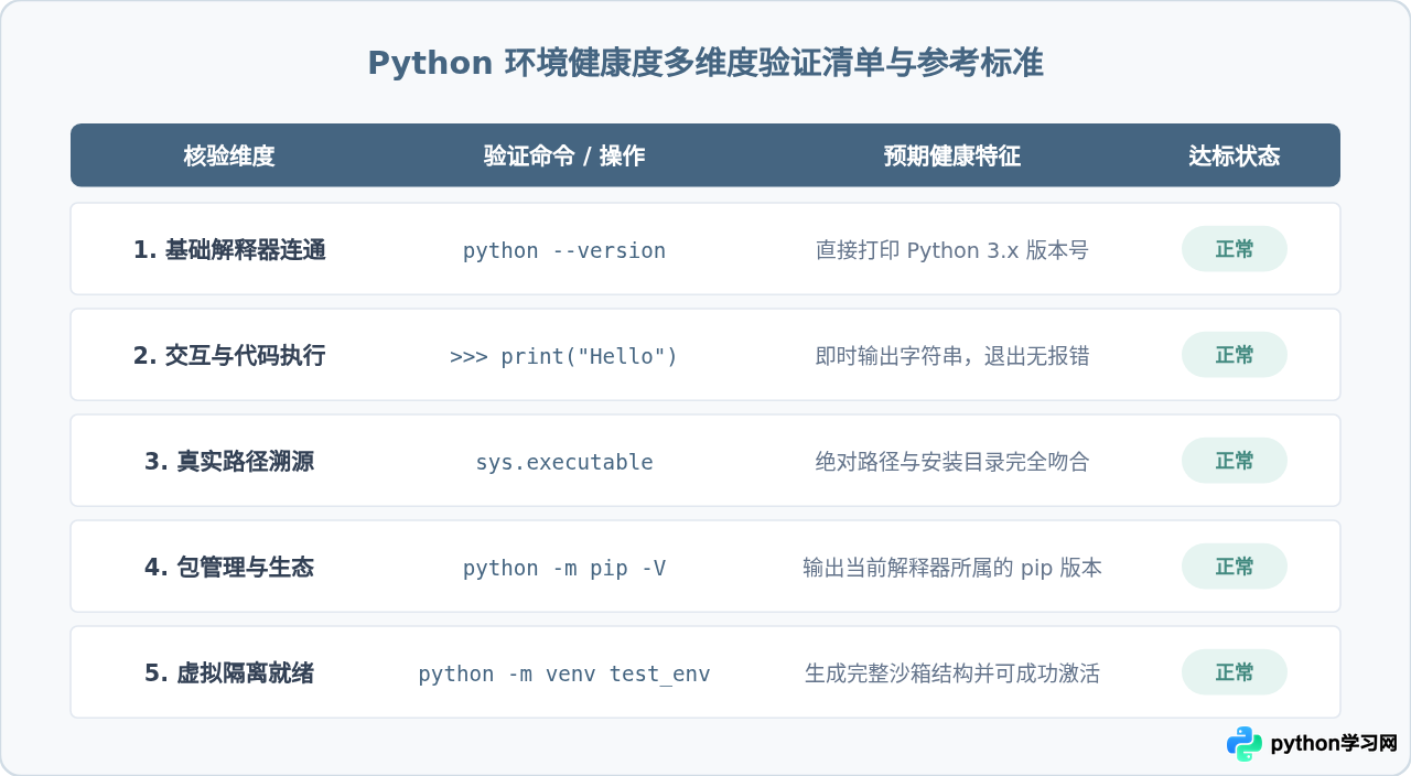 怎么验证Python是否安装成功及环境是否正常
