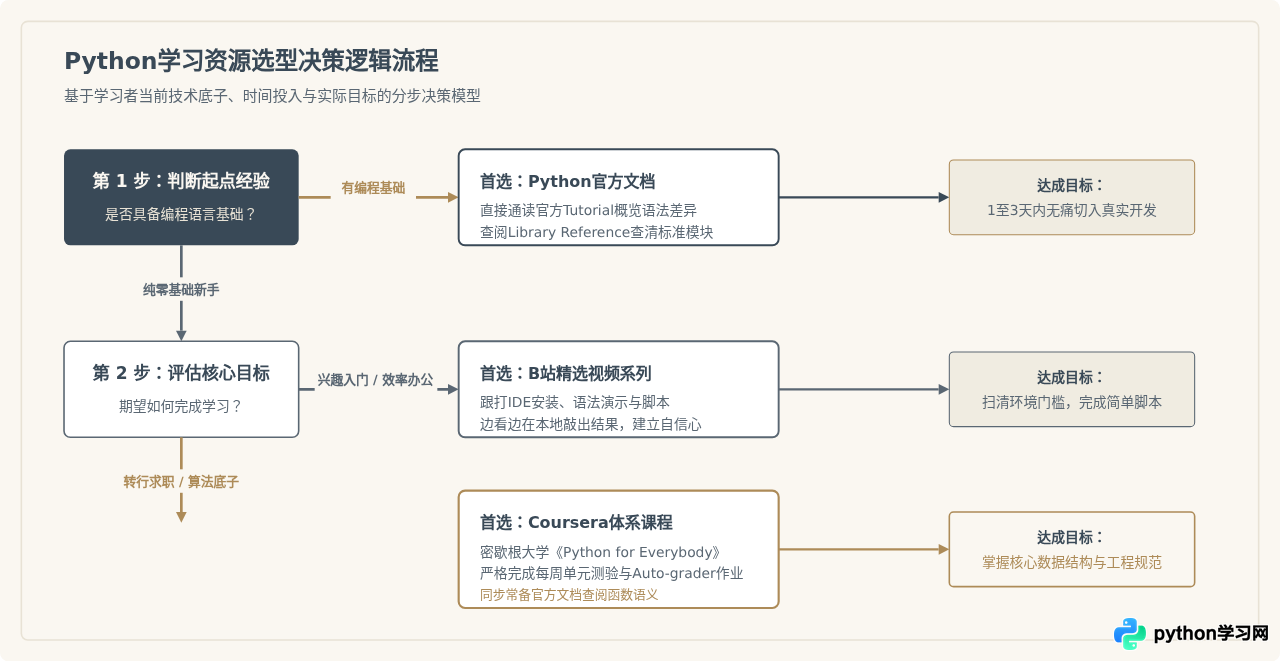 国内外Python学习网站对比：B站、Coursera与官方文档怎么选