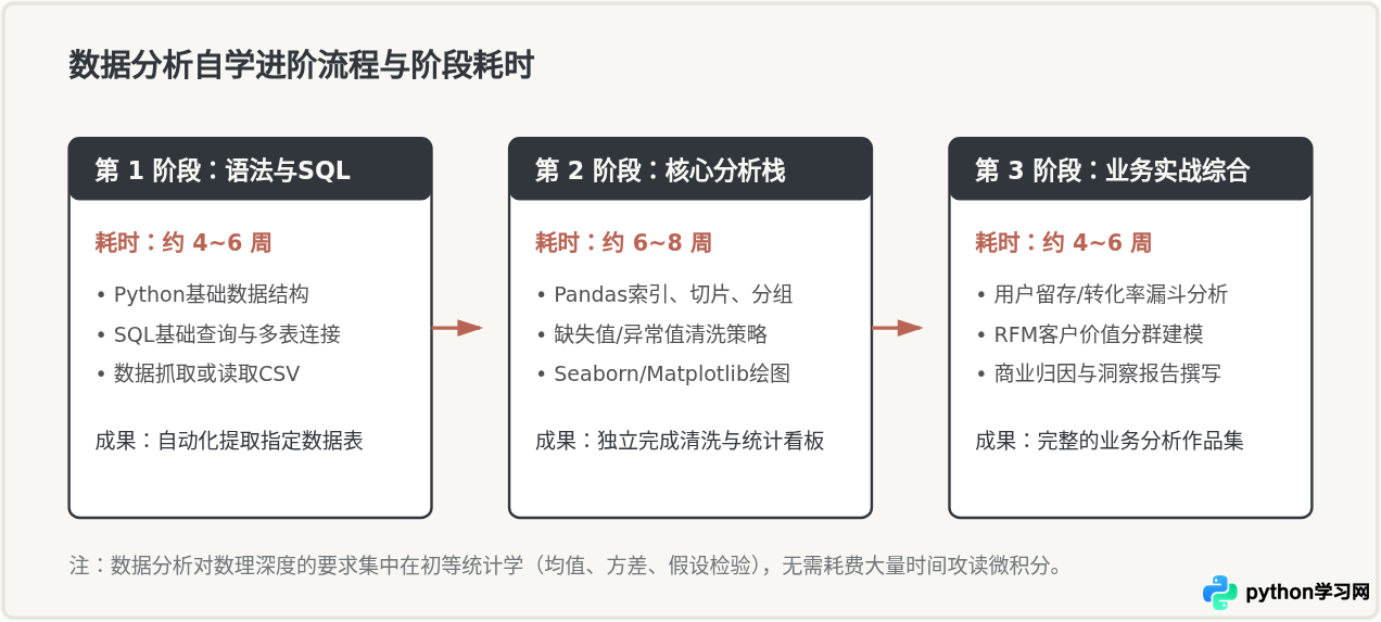 Web、数据分析与AI方向自学Python的耗时差异
