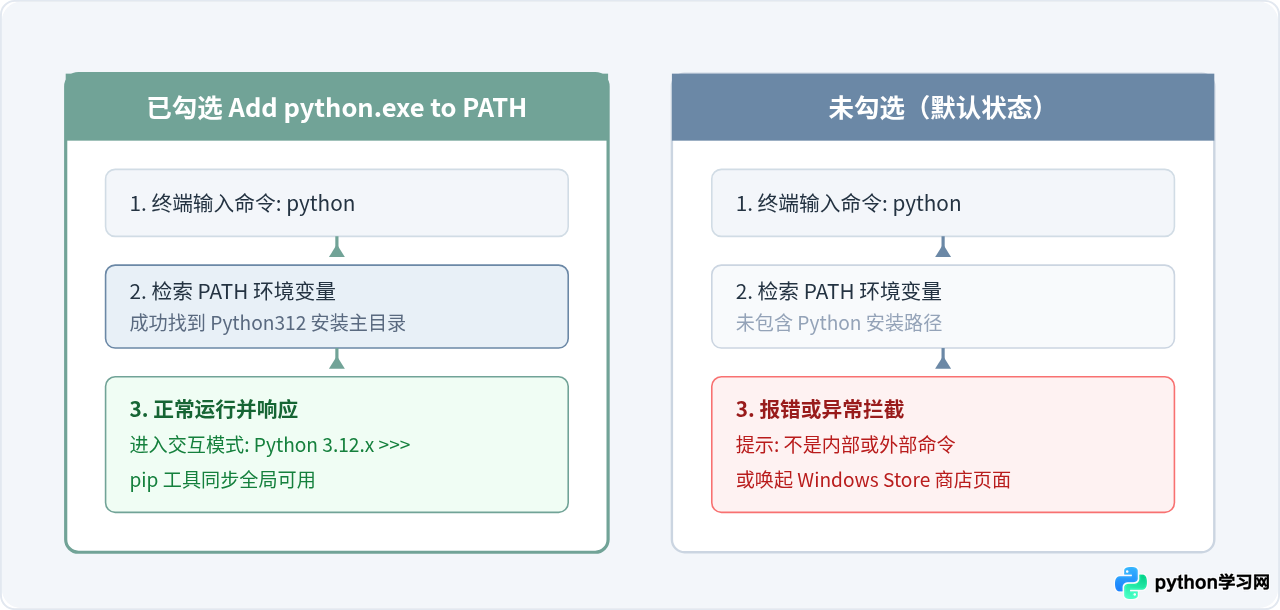 Windows安装Python 3.12详细步骤：勾选Add to PATH避免手动配置