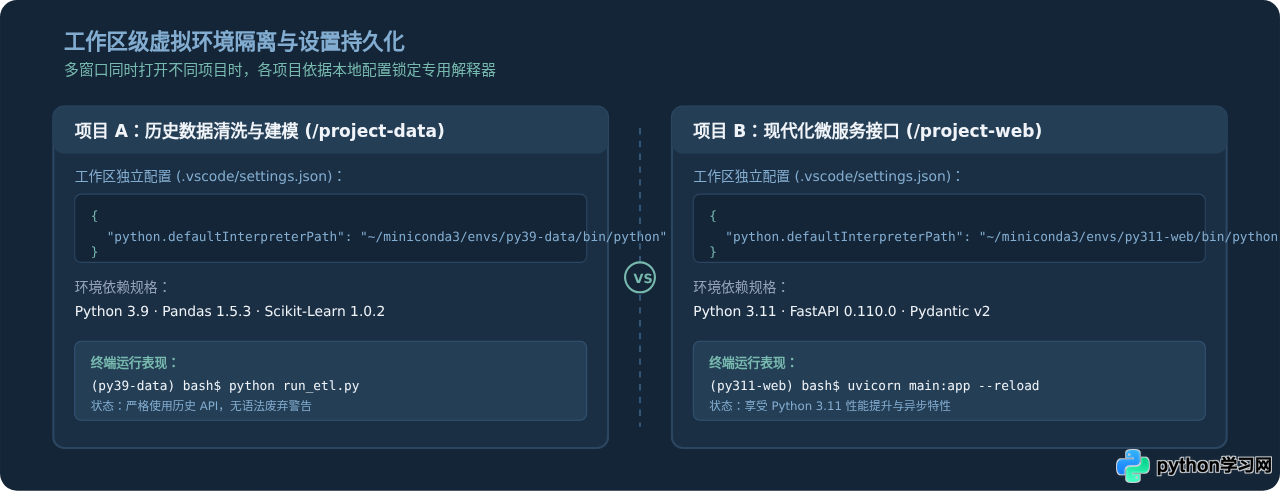 在 VS Code 中使用 Miniconda 管理多个 Python 虚拟环境