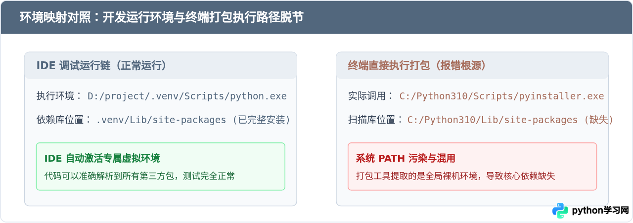 Python打包成exe后运行报错ModuleNotFoundError的排查思路