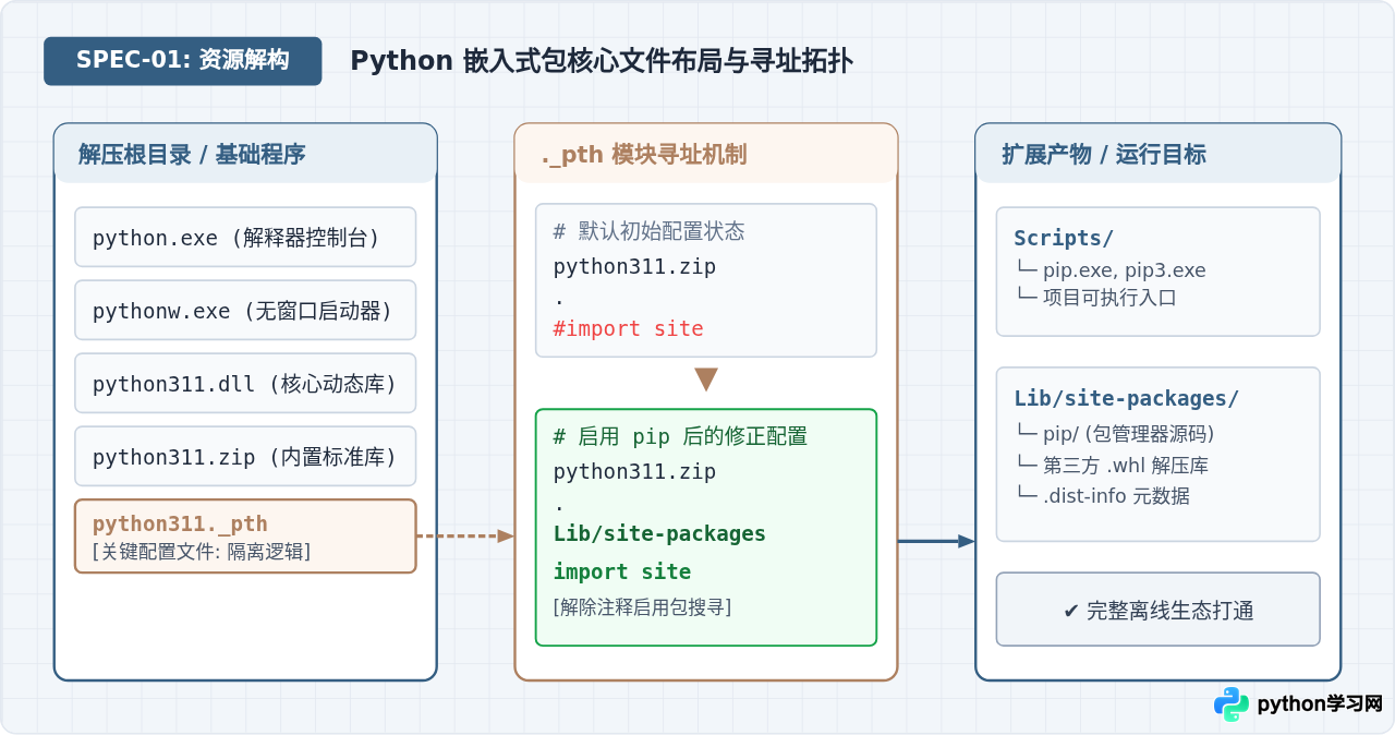 Windows离线安装Python 3：嵌入式包部署与pip配置指南