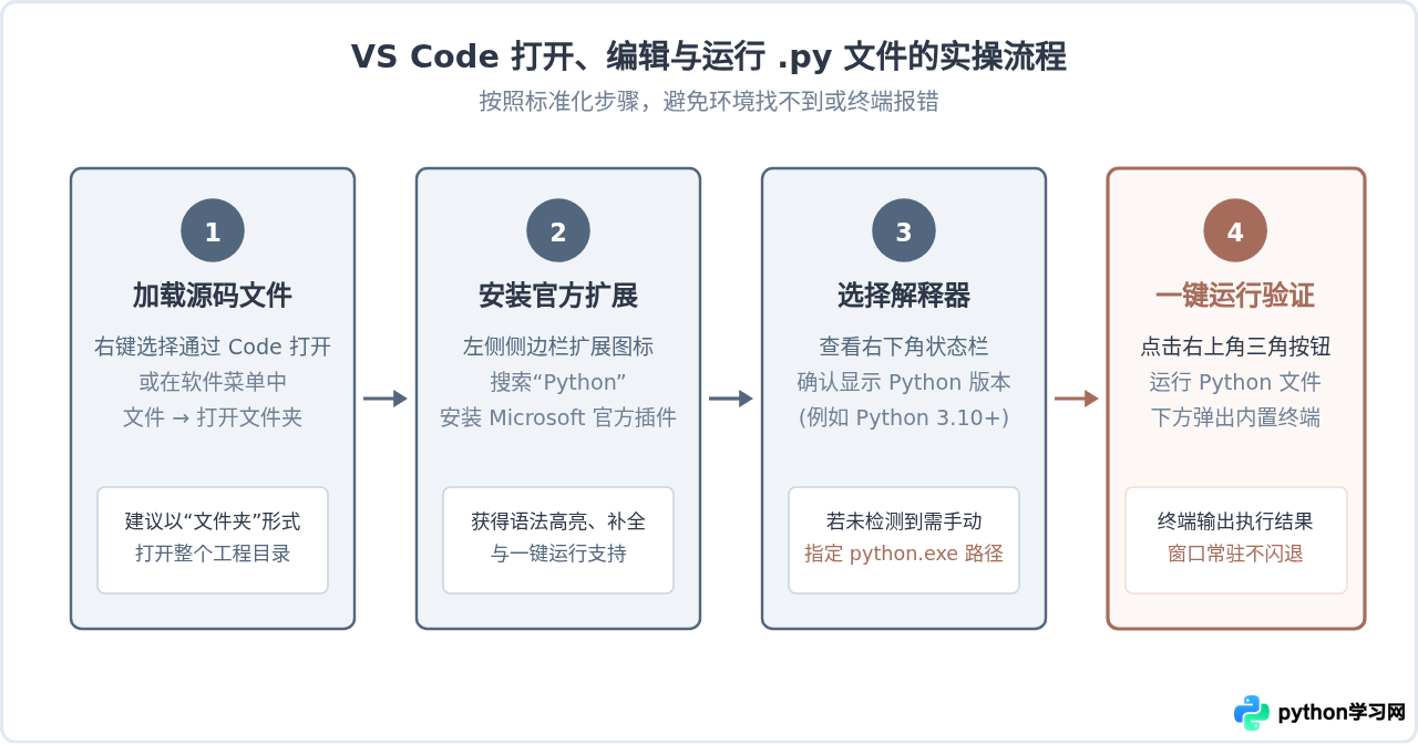 Python源码文件(.py)用什么软件打开？新手编辑器推荐