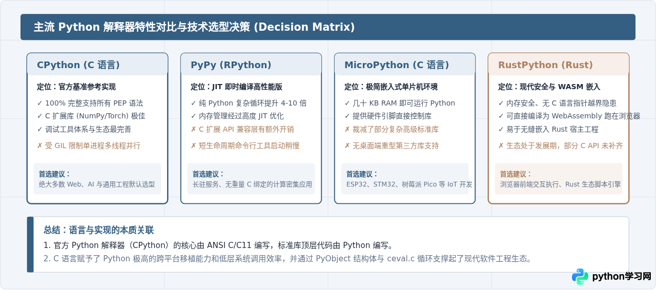 Python解释器是用什么语言写的？CPython底层实现解析