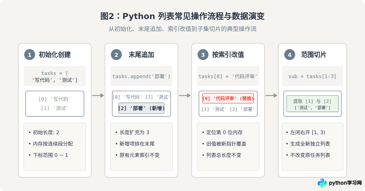 Python列表与字典操作基础：零基础数据存储与查询技巧