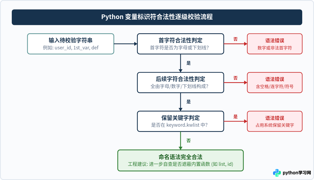 Python变量命名规则详解：合法字符、保留字与语法限制