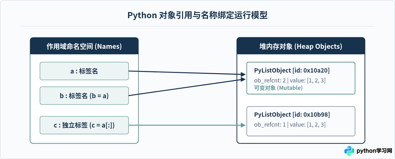 Python学习路线图：从基础语法到进阶开发的完整路径