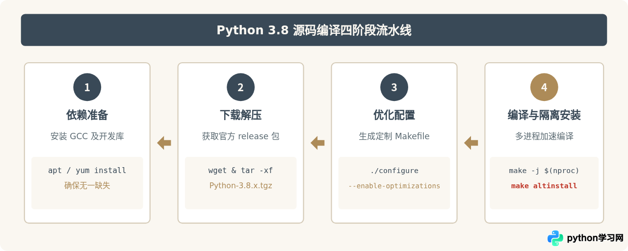 Linux(Ubuntu/CentOS)源码编译安装Python 3.8教程