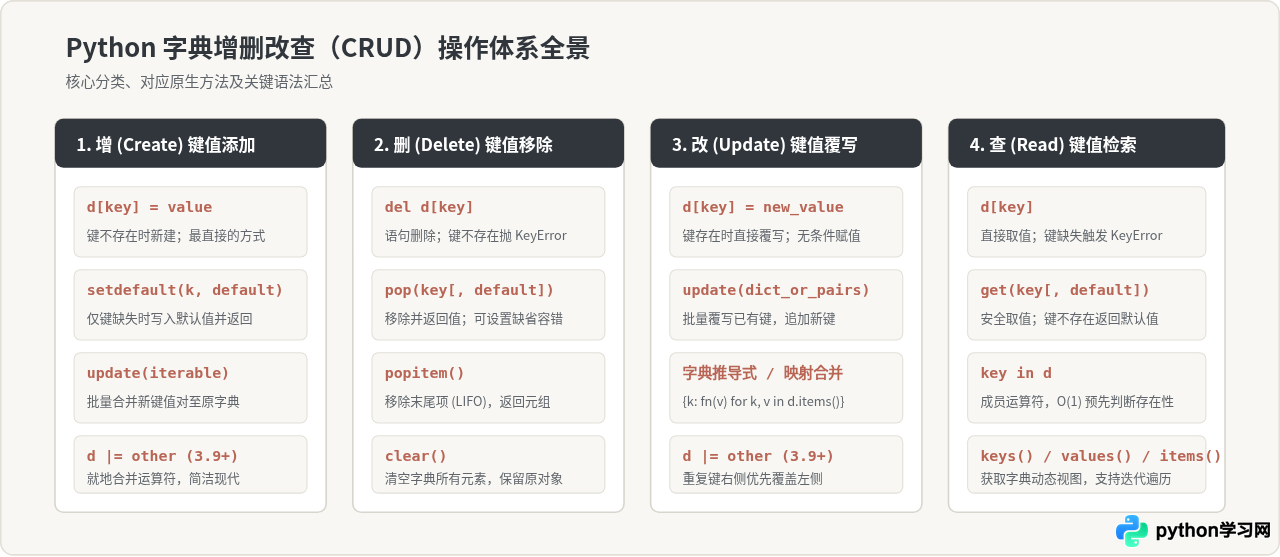 Python字典增删改查操作汇总：对应的方法有哪些