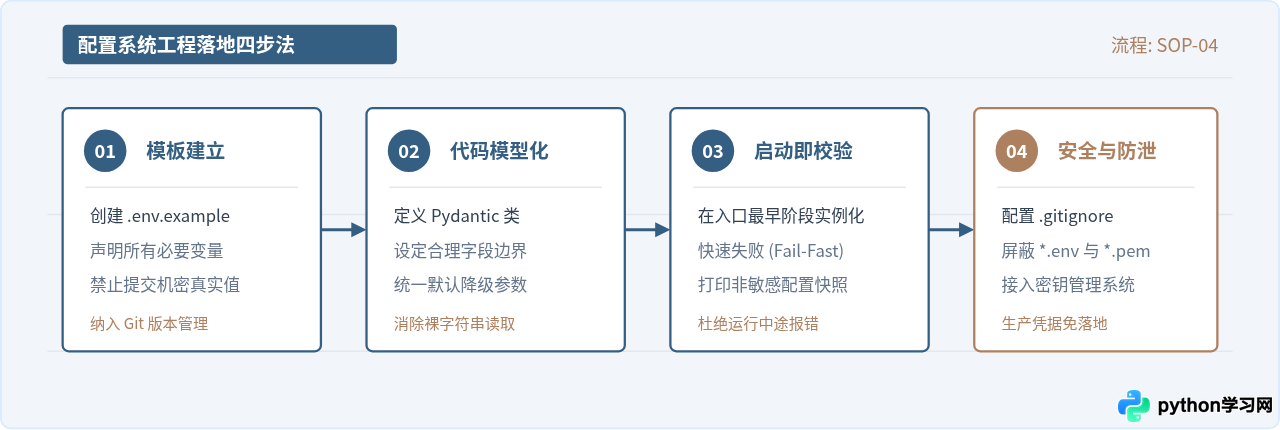 Python项目怎么选择配置文件格式？小型脚本与大型应用的最佳实践