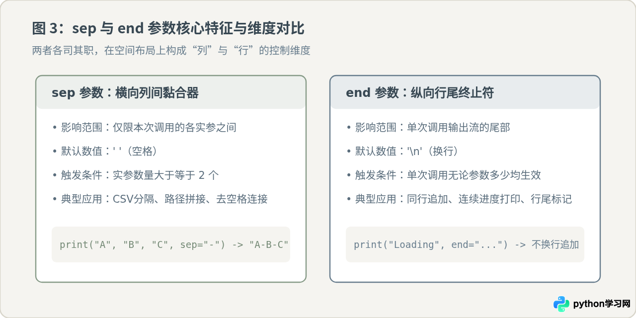 Python中sep和end参数配合使用优化输出格式