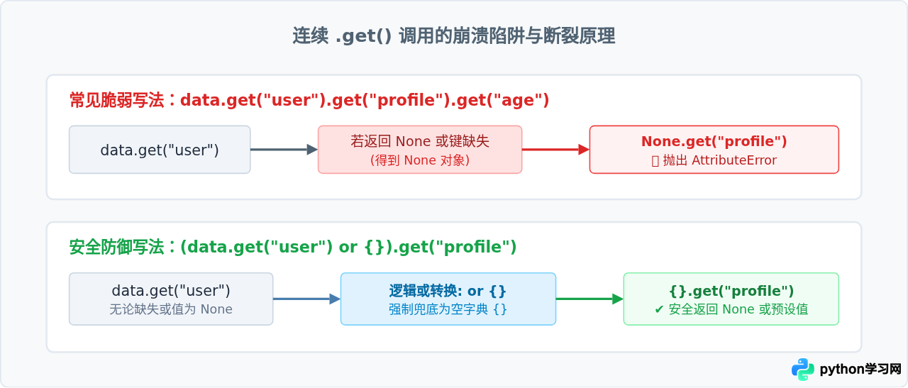 怎么在Python嵌套字典中使用get方法安全取值？