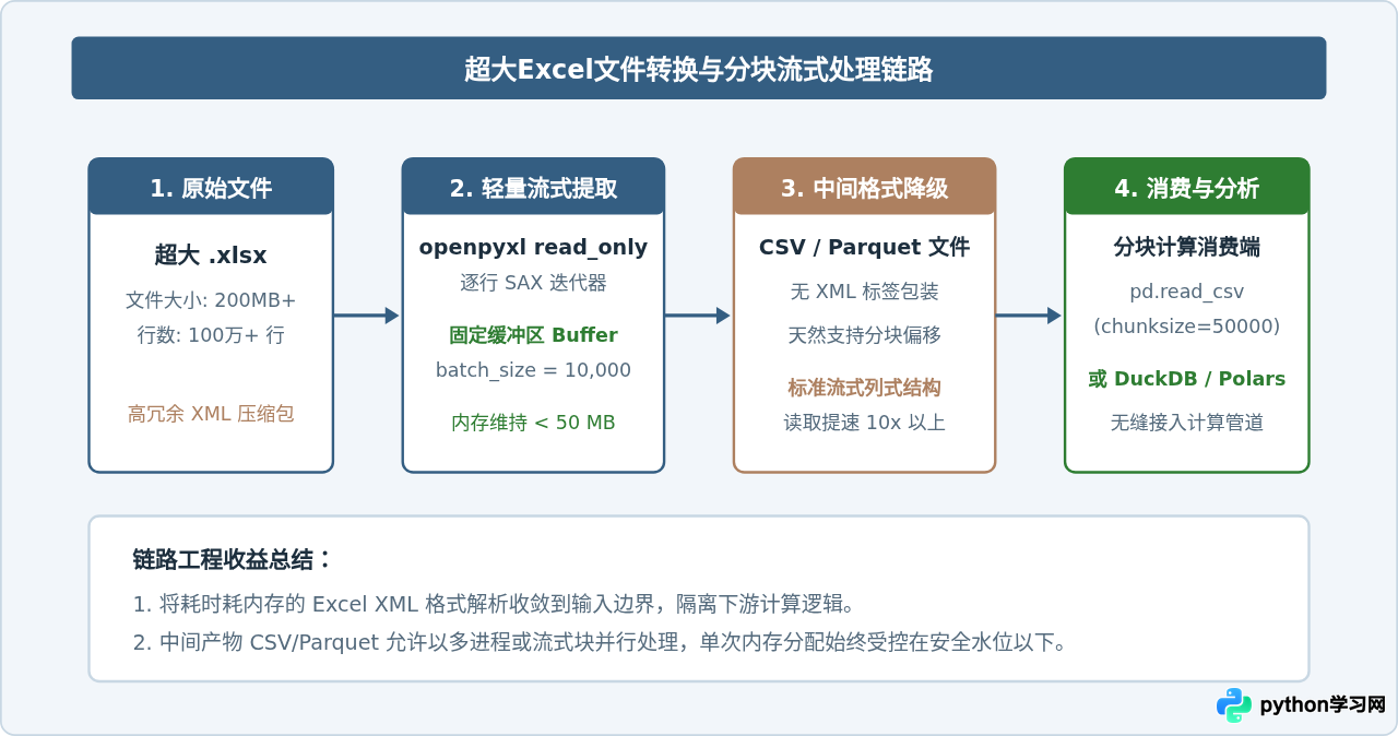 Python处理超大Excel文件内存溢出怎么办？优化策略详解