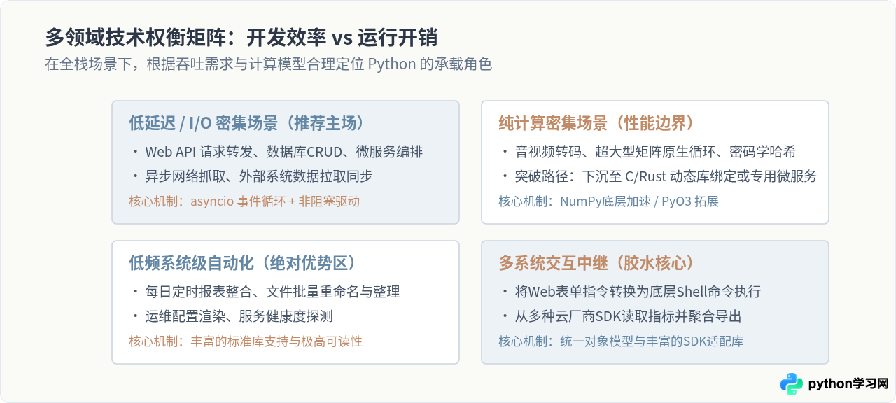 Python全栈适用性：从Web开发到自动化脚本的多领域覆盖