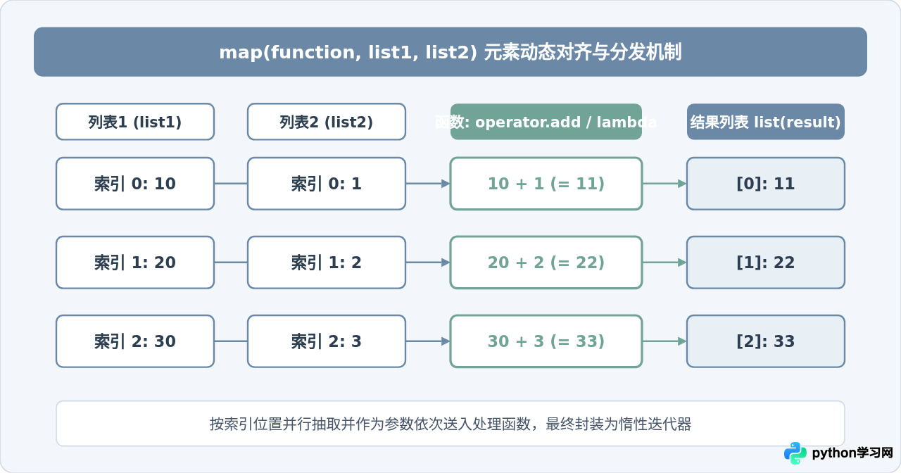 怎么使用Python map同时处理多个列表(如对应元素相加)