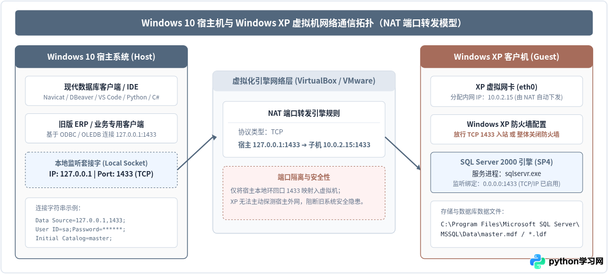 Win10无法直接安装SQL Server 2000？使用虚拟机运行XP环境的替代方案