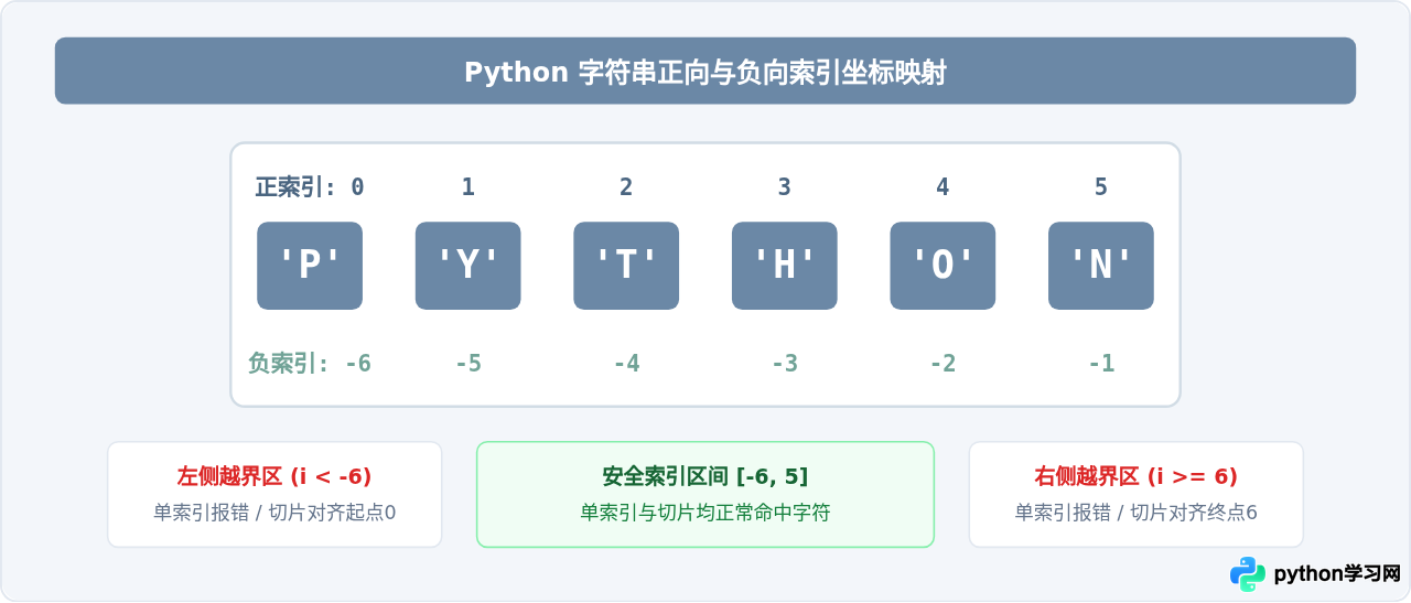 Python怎么安全截取字符串防止索引越界报错