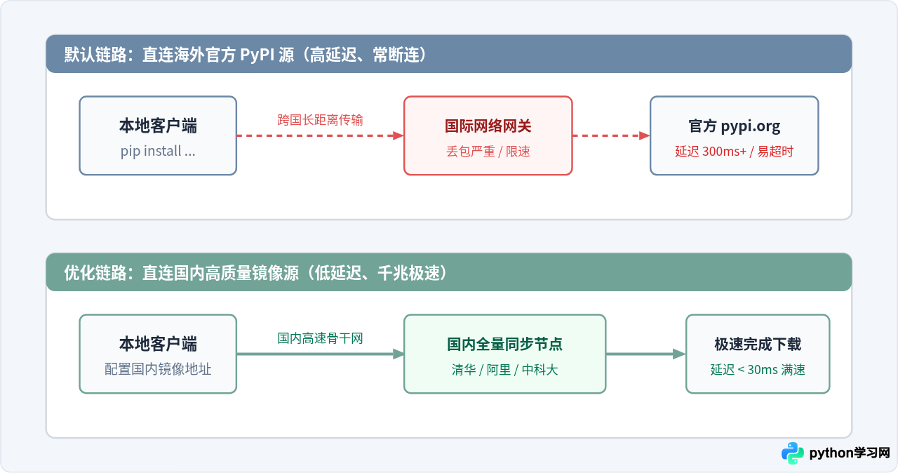 Python pip安装扩展包太慢？配置国内镜像源加速下载