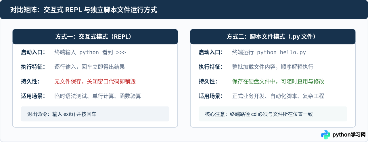 Python零基础入门指南：从环境安装到运行第一个程序