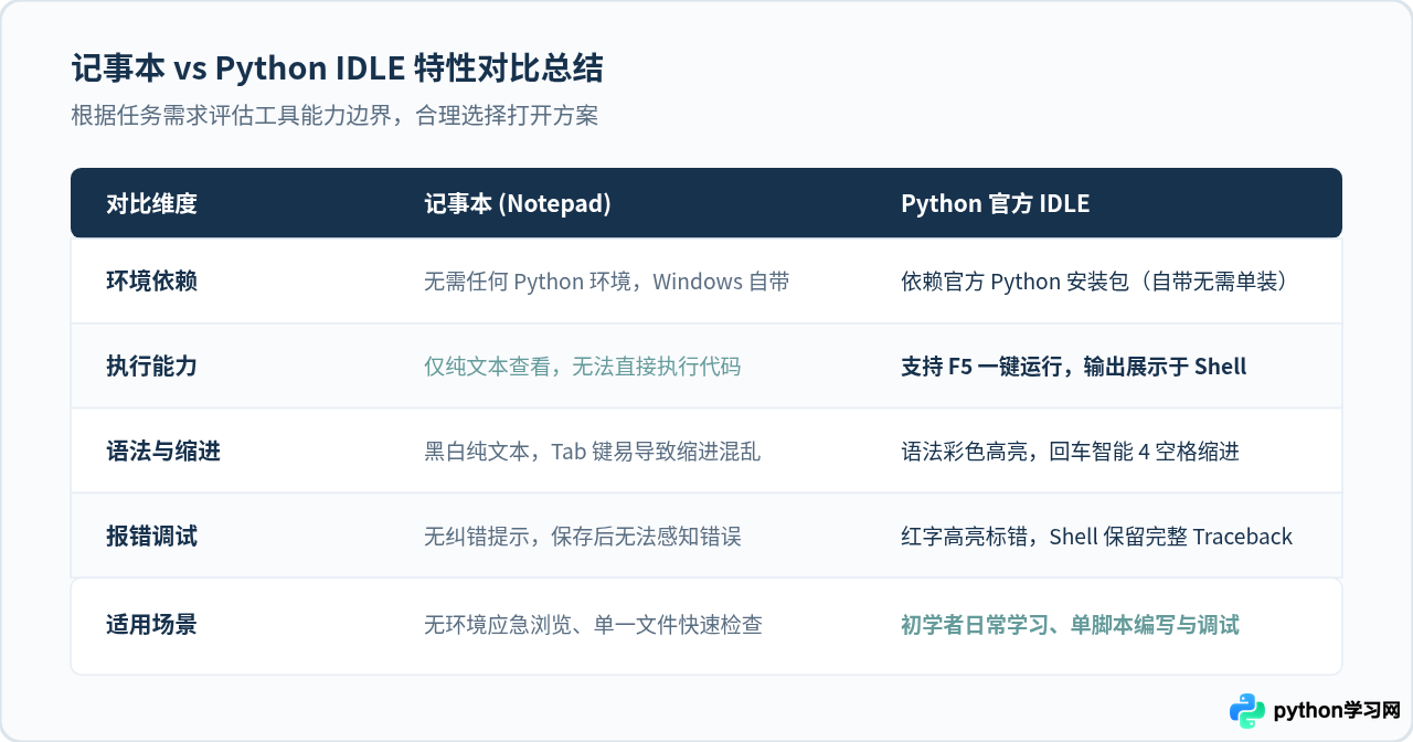 Python .py文件怎么打开：记事本查看与IDLE运行