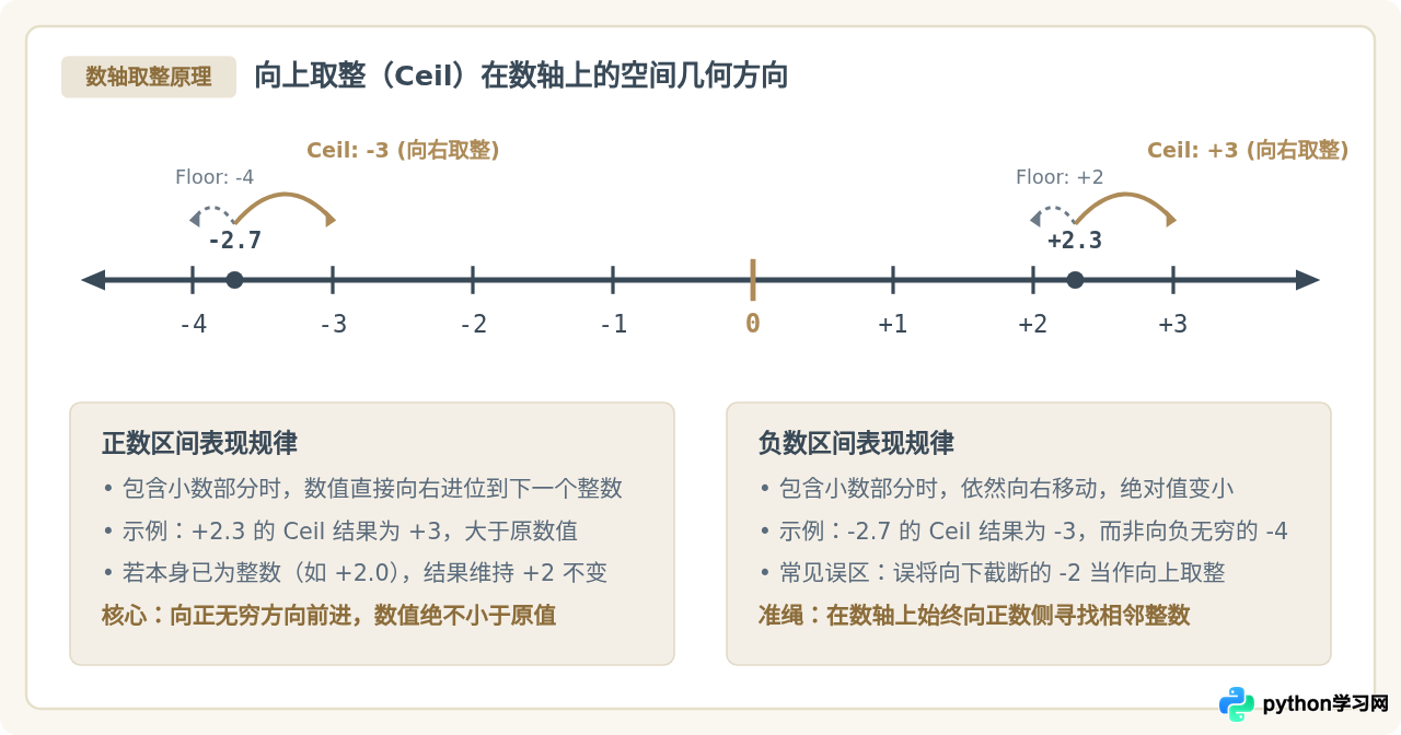不依赖math库怎么实现Python向上取整