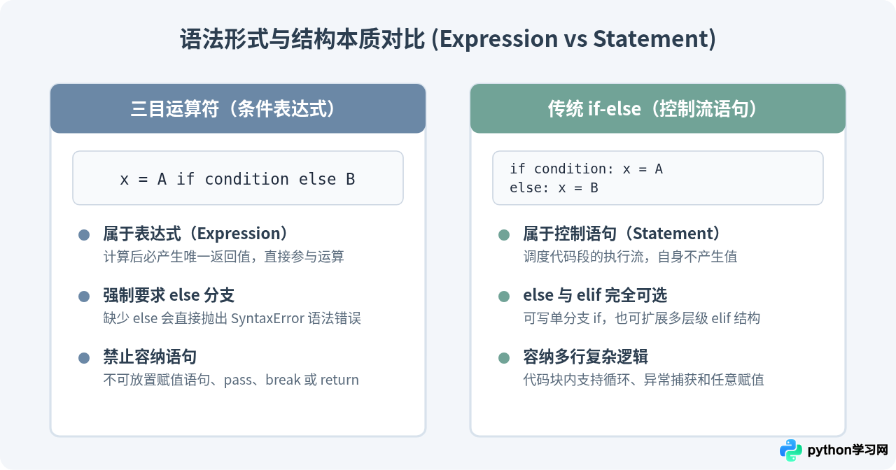 Python三目运算符与传统if-else语句有什么区别？