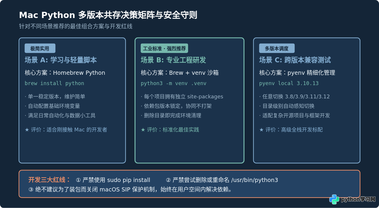 Mac 系统自带 Python 与新安装版本怎么共存