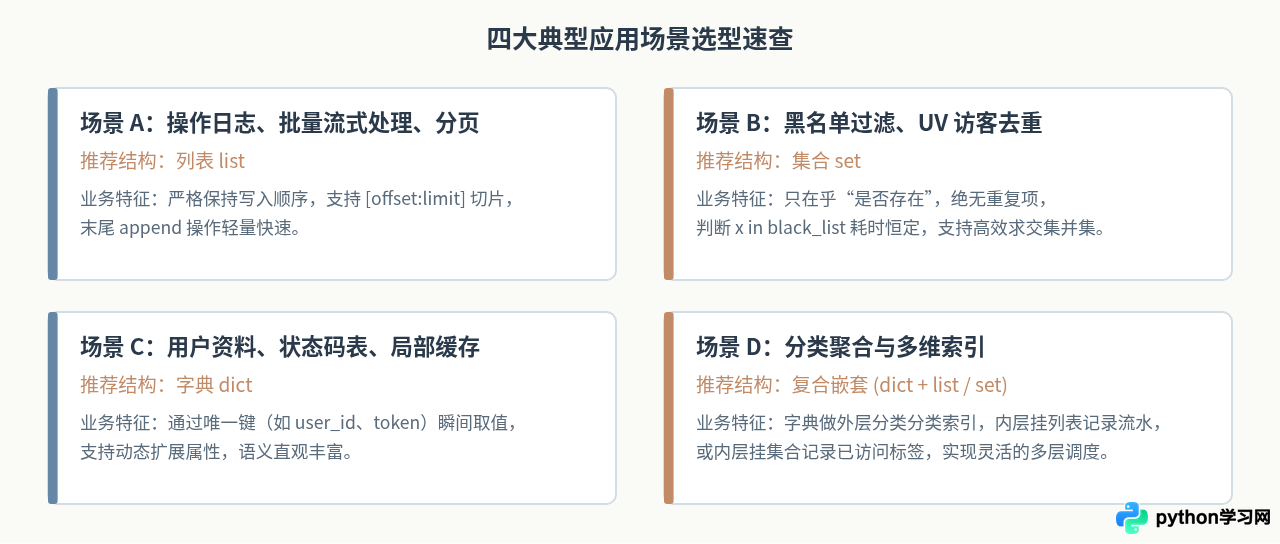 Python常用数据结构使用场景指南：何时用列表、字典或集合