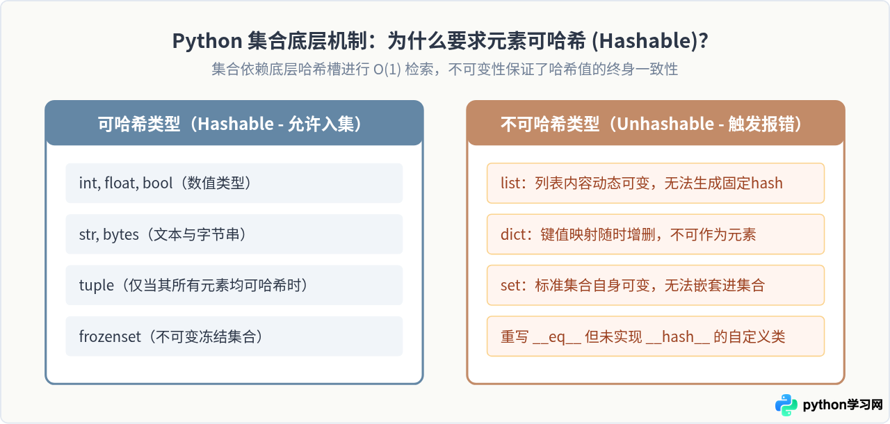 Python集合运算报错 TypeError：unhashable type 怎么解决？