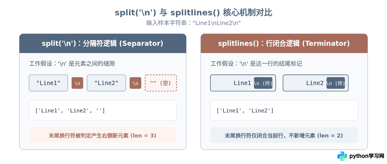 Python splitlines()与split('\n')处理换行符有何不同