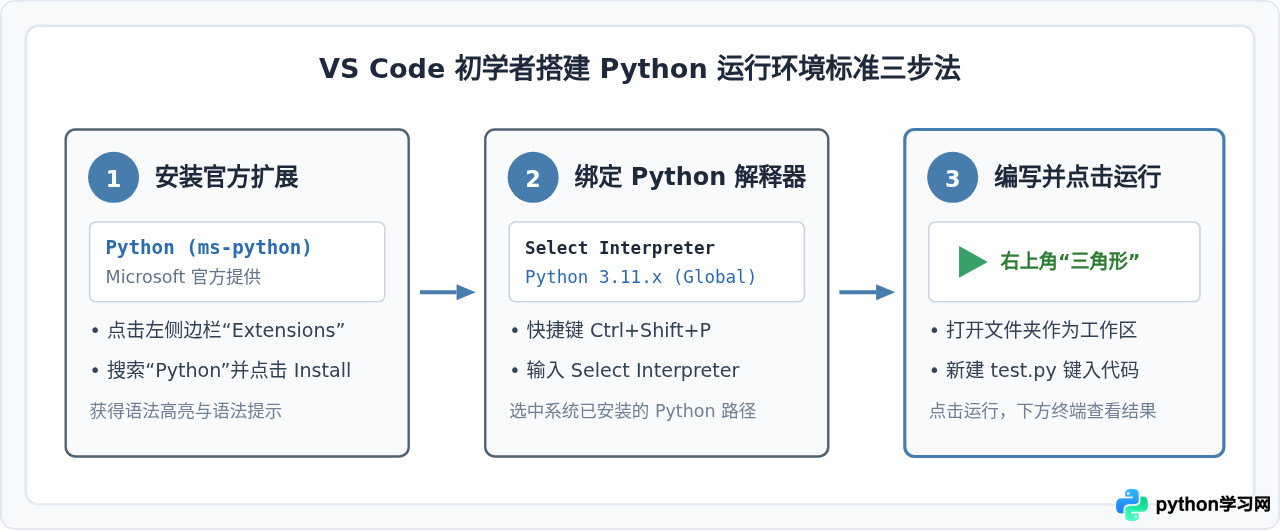 Python初学者用什么工具编写代码？推荐IDLE、Thonny和VS Code