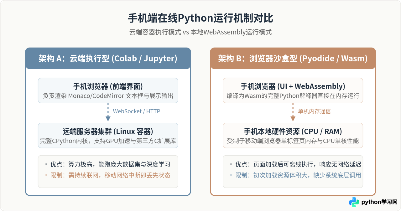 手机浏览器能写Python吗？移动端在线编辑器使用体验