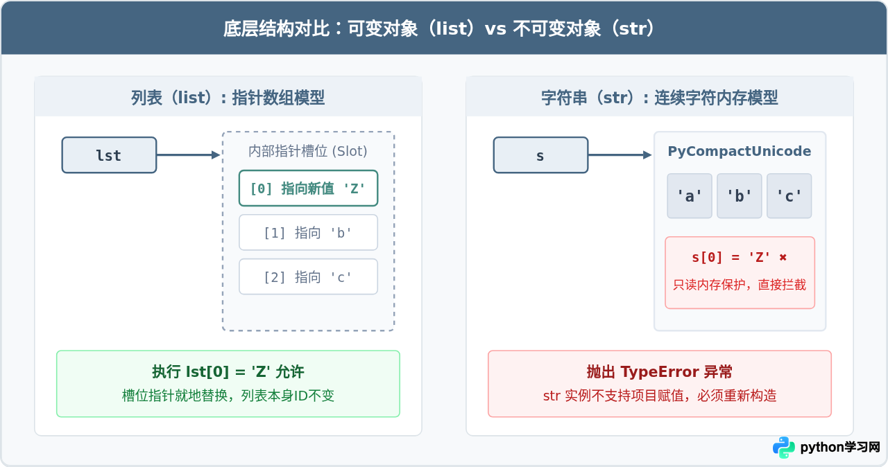 为什么Python字符串不能直接修改？str不可变特性解析